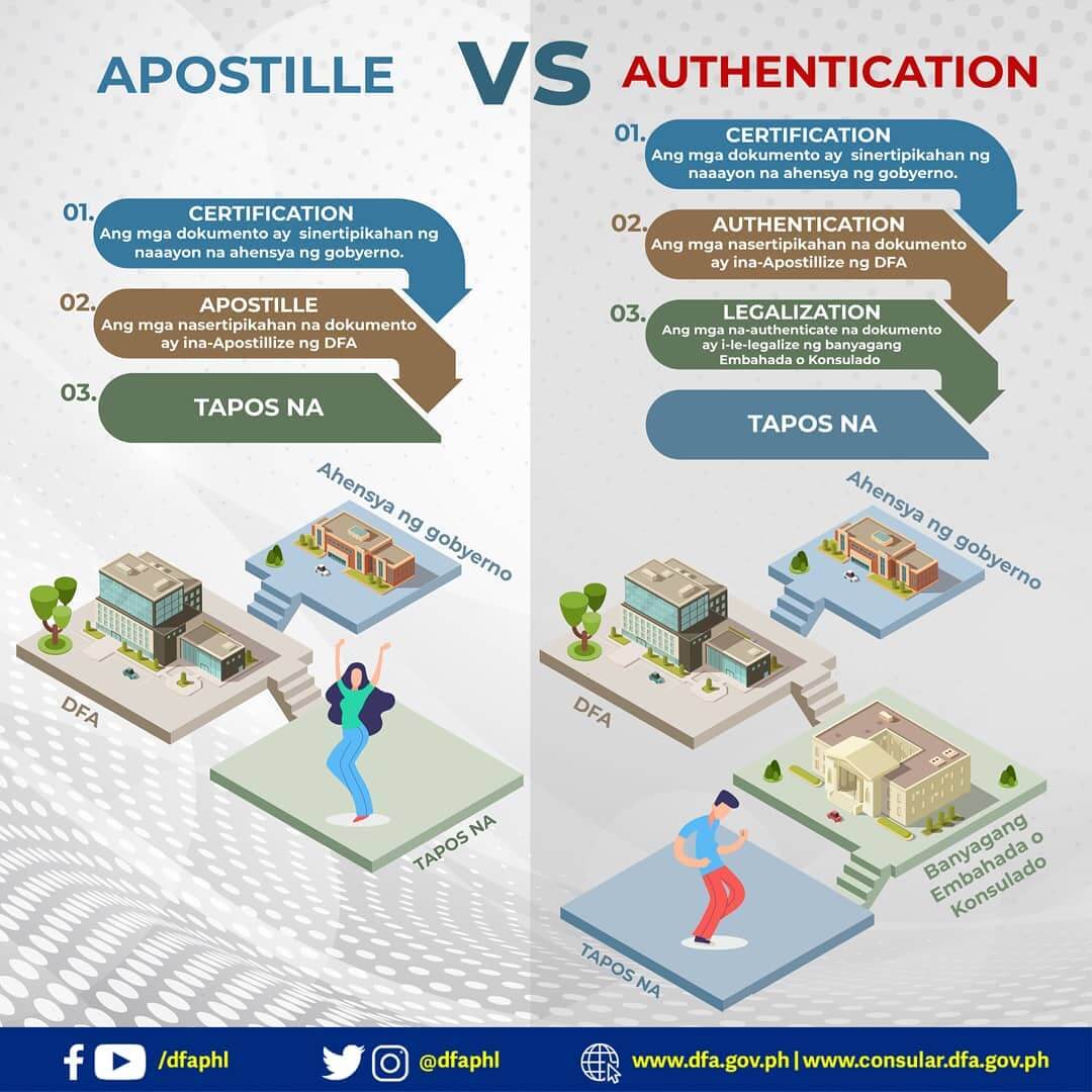 Apostille Vs Authentication